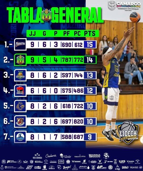 Mazorqueros Basquetbol de Camargo se coloca en segundo lugar y va por un cierre fuerte rumbo a los playoffs
